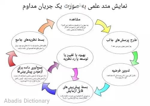 روش علمی